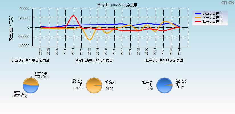 南方精工(002553)现金流量表图