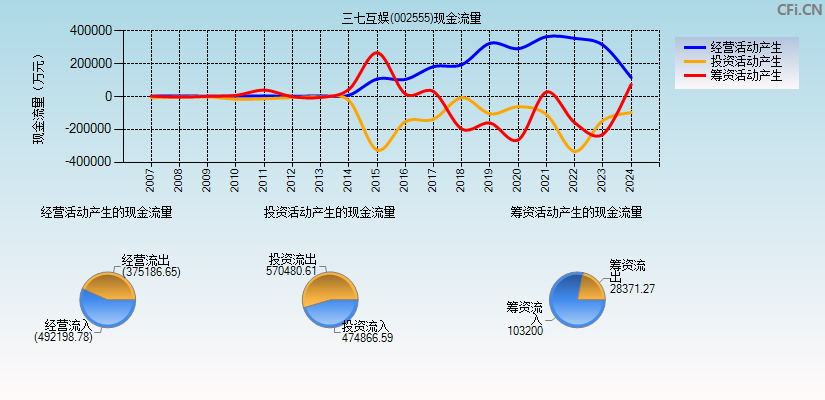 三七互娱(002555)现金流量表图