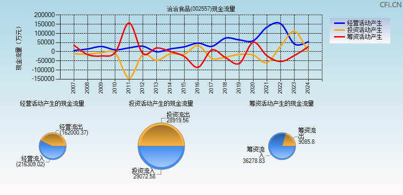 洽洽食品(002557)现金流量表图