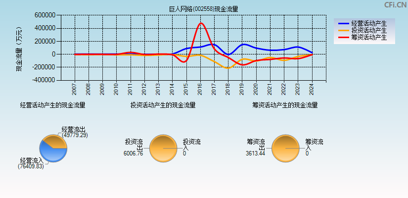 巨人网络(002558)现金流量表图