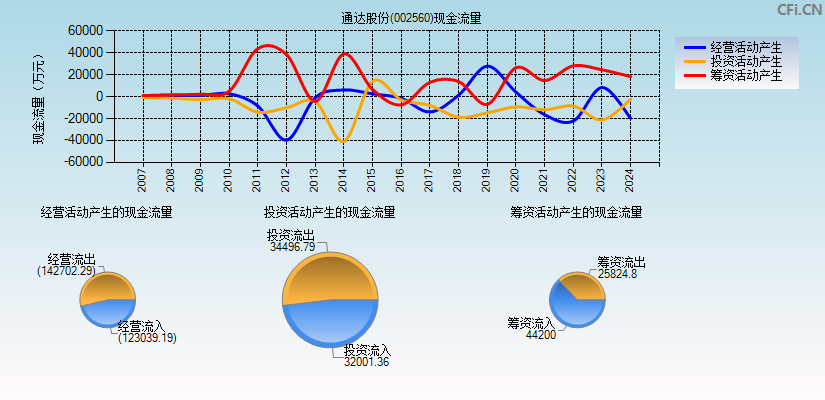 通达股份(002560)现金流量表图