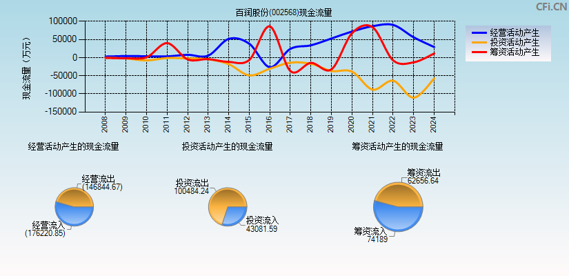 百润股份(002568)现金流量表图