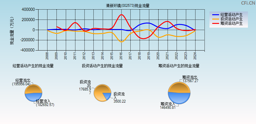 清新环境(002573)现金流量表图