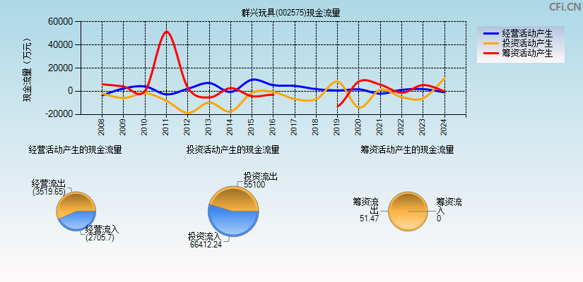 群兴玩具(002575)现金流量表图