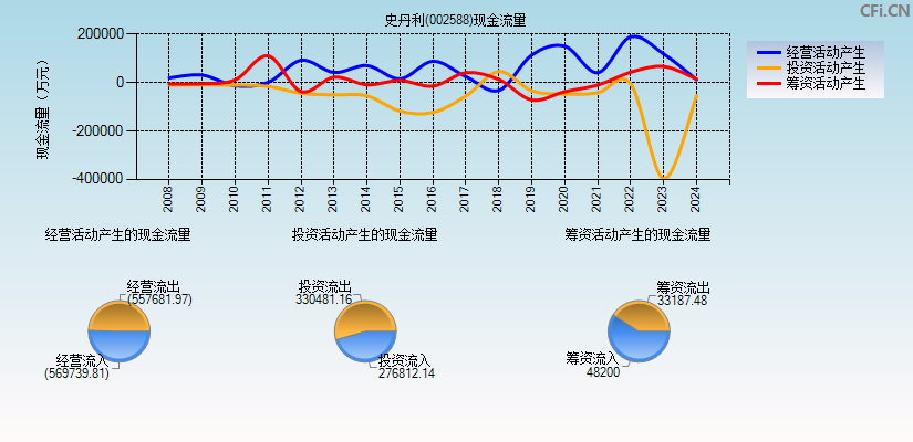 史丹利(002588)现金流量表图