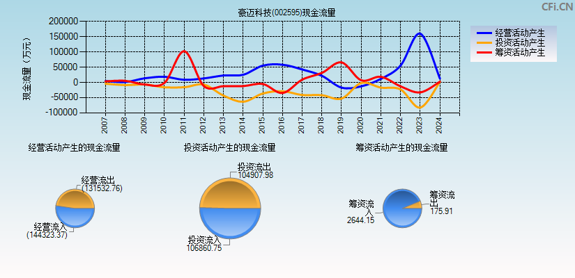 豪迈科技(002595)现金流量表图