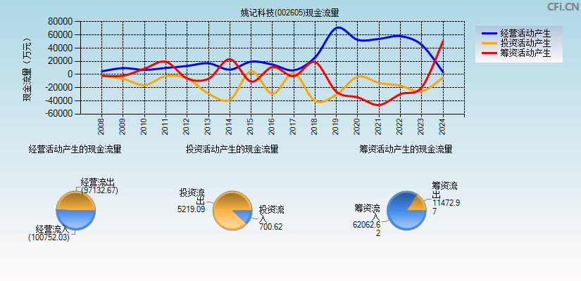 姚记科技(002605)现金流量表图