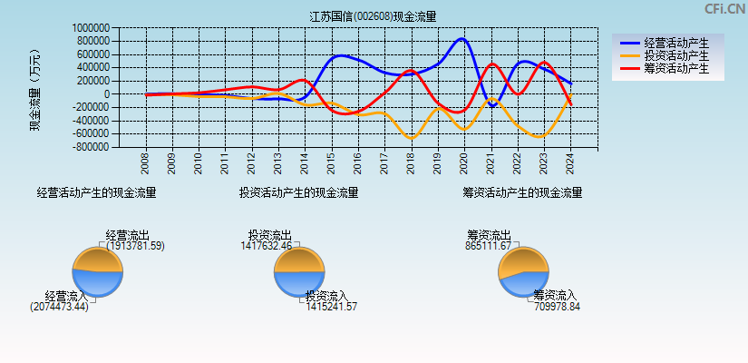 江苏国信(002608)现金流量表图