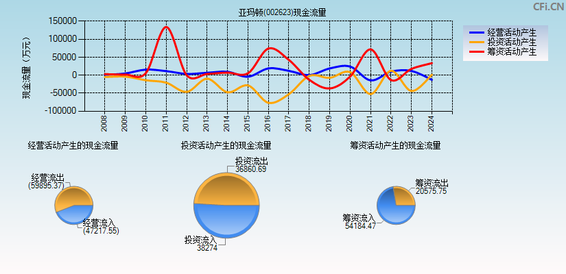 亚玛顿(002623)现金流量表图