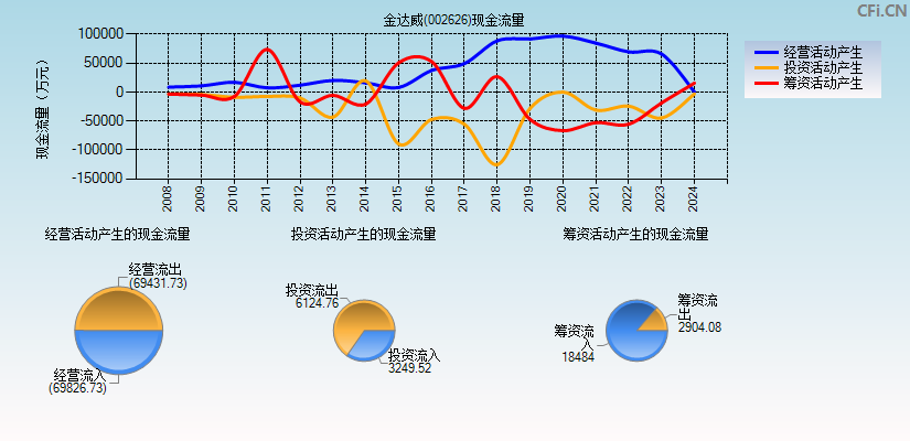 金达威(002626)现金流量表图