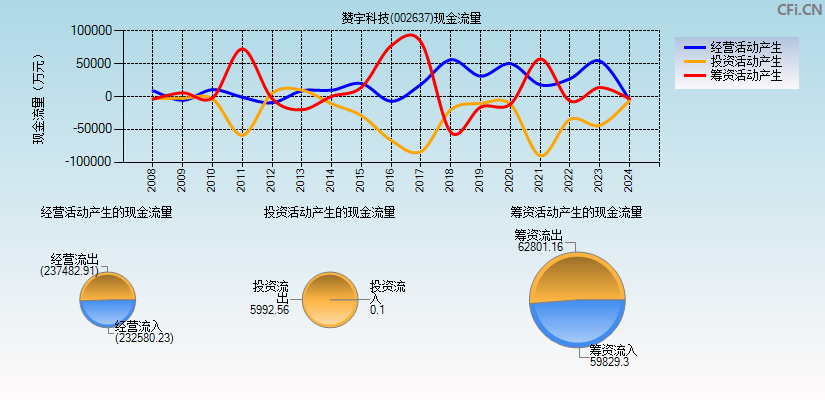 赞宇科技(002637)现金流量表图