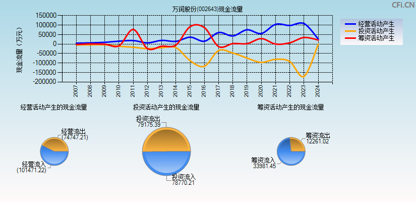 万润股份(002643)现金流量表图