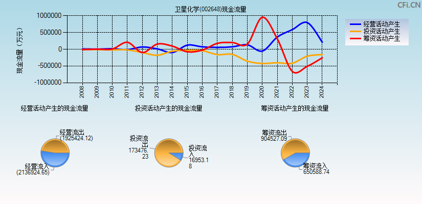 卫星化学(002648)现金流量表图