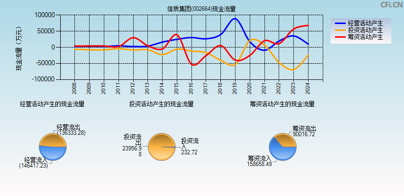 信质集团(002664)现金流量表图