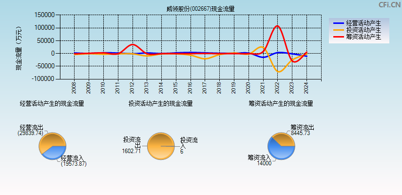 威领股份(002667)现金流量表图