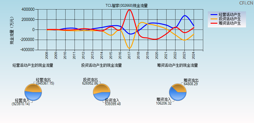 TCL智家(002668)现金流量表图