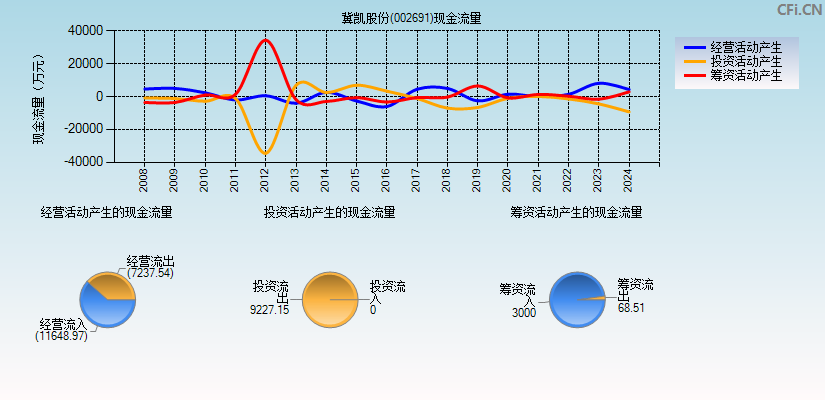 冀凯股份(002691)现金流量表图