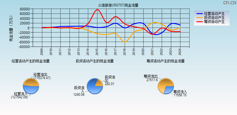 众信旅游(002707)现金流量表图