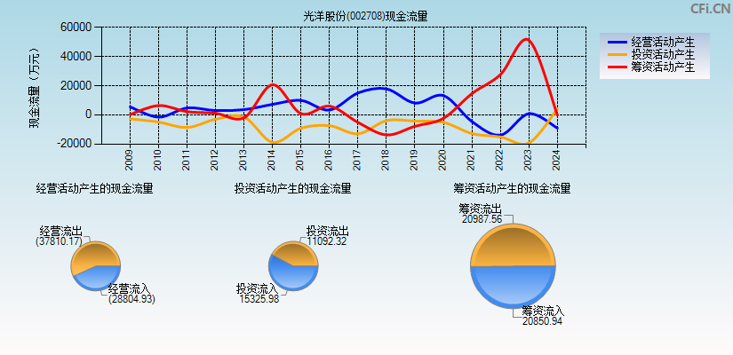 光洋股份(002708)现金流量表图