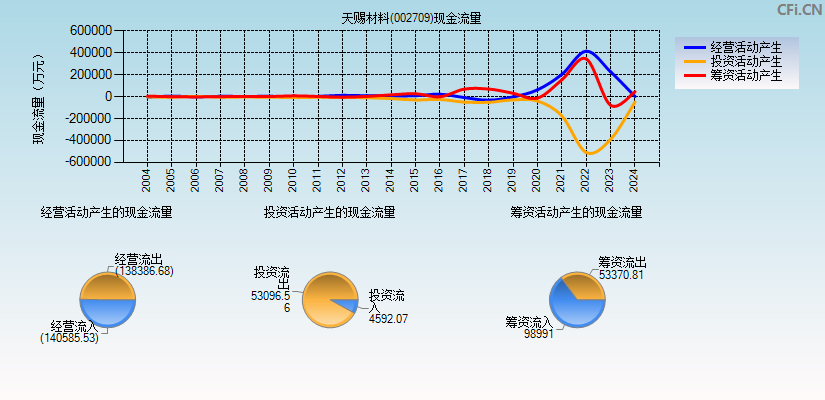 天赐材料(002709)现金流量表图