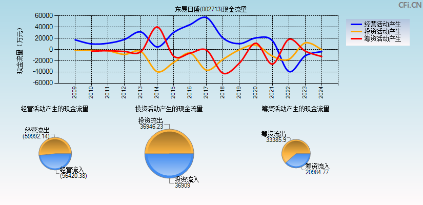 东易日盛(002713)现金流量表图