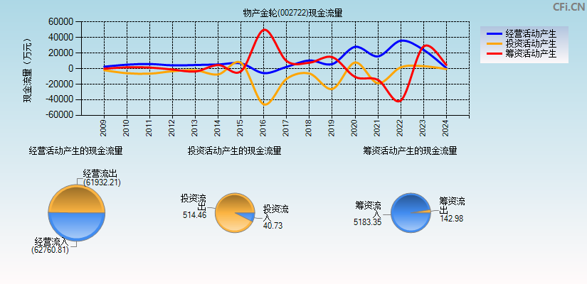 物产金轮(002722)现金流量表图