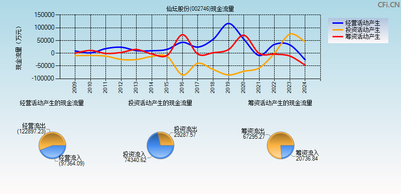 仙坛股份(002746)现金流量表图