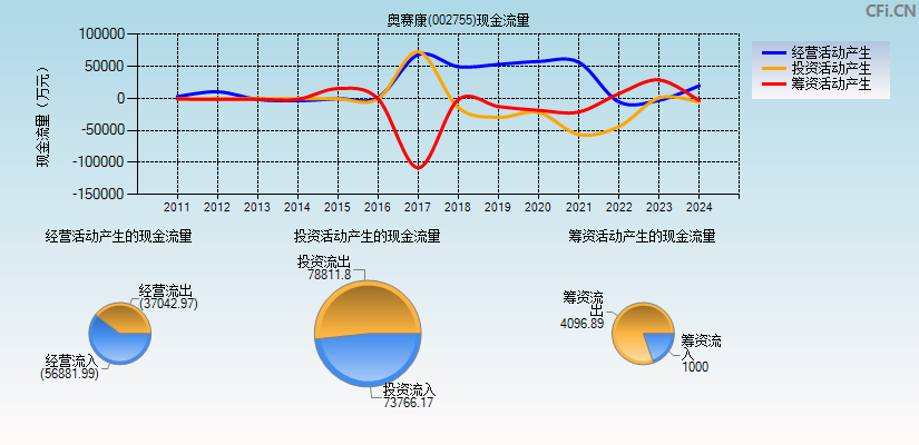 奥赛康(002755)现金流量表图