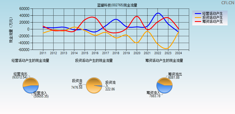 蓝黛科技(002765)现金流量表图