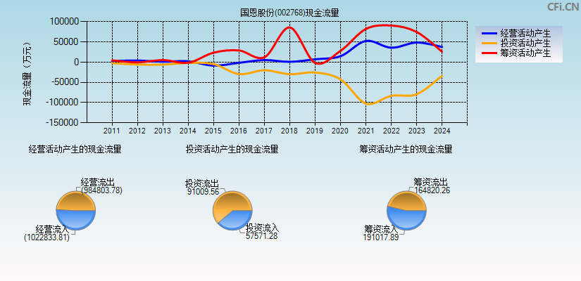 国恩股份(002768)现金流量表图