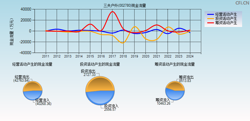 三夫户外(002780)现金流量表图