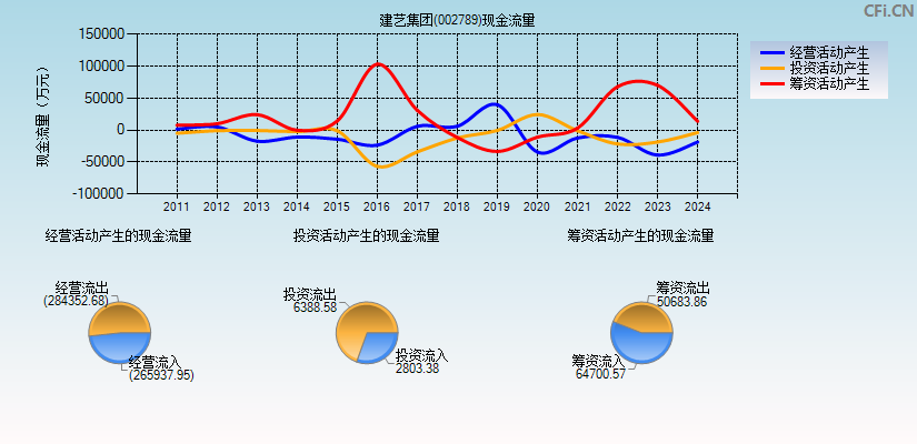 建艺集团(002789)现金流量表图