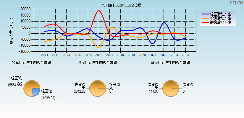 *ST和科(002816)现金流量表图