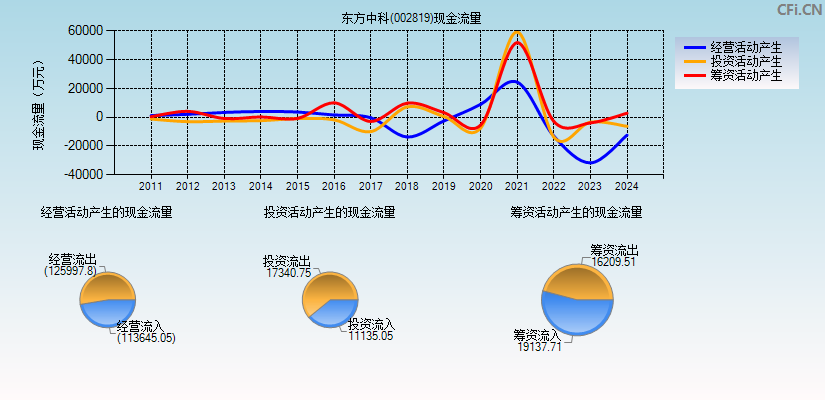 东方中科(002819)现金流量表图