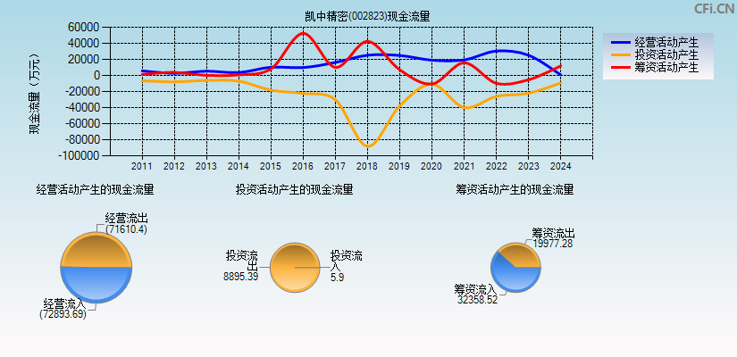 凯中精密(002823)现金流量表图