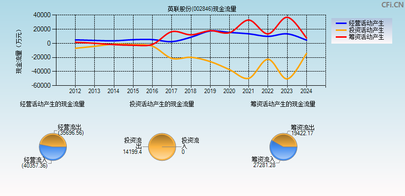 英联股份(002846)现金流量表图