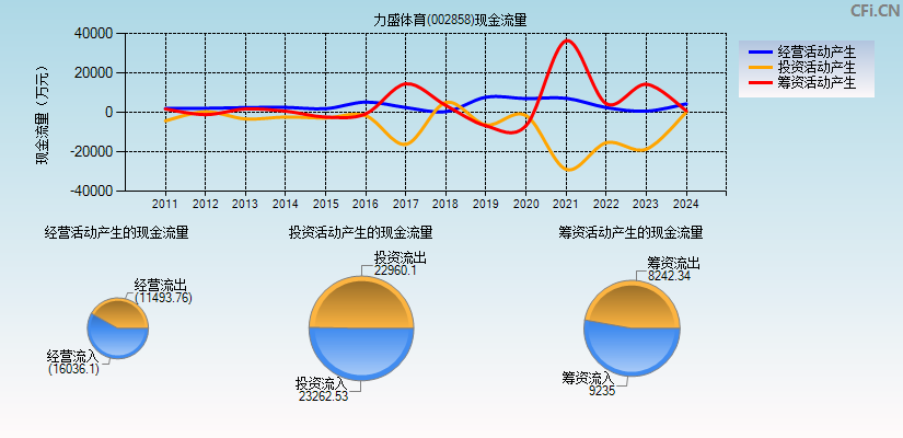 力盛体育(002858)现金流量表图