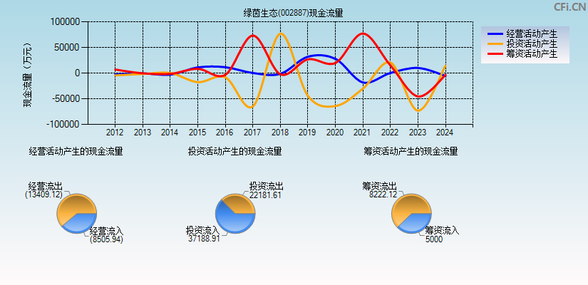 绿茵生态(002887)现金流量表图