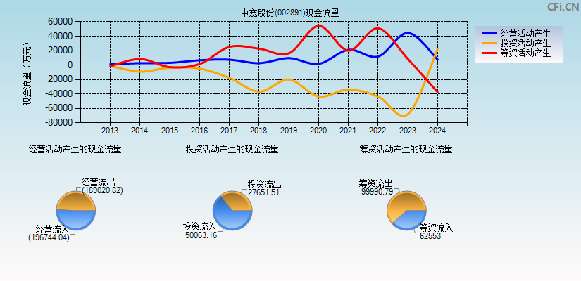 中宠股份(002891)现金流量表图