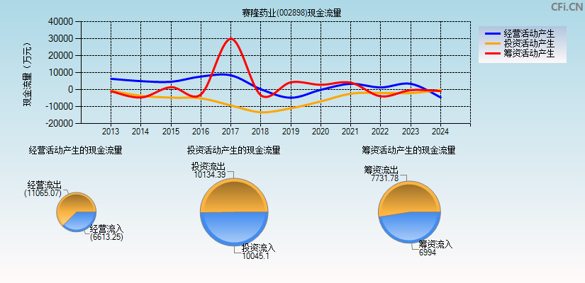 赛隆药业(002898)现金流量表图