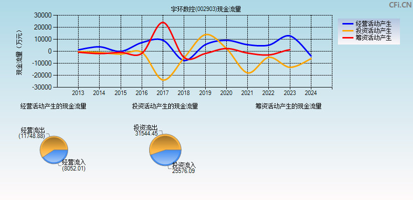 宇环数控(002903)现金流量表图