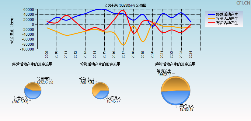 金逸影视(002905)现金流量表图