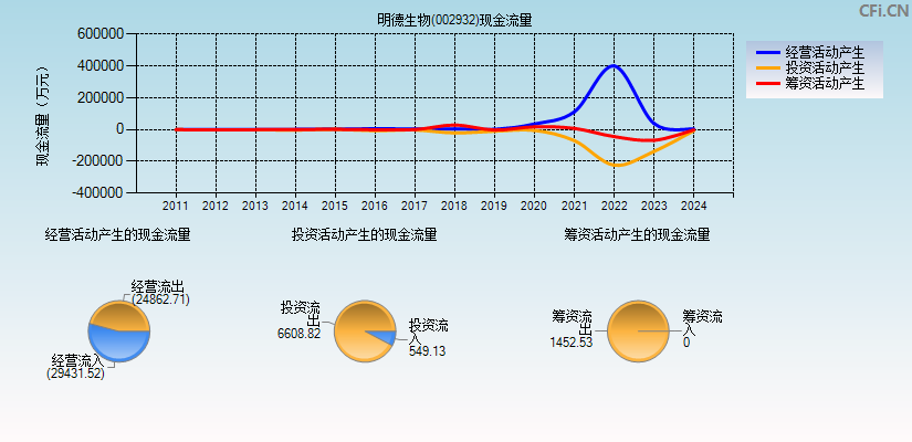 明德生物(002932)现金流量表图