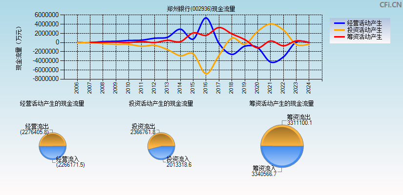 郑州银行(002936)现金流量表图