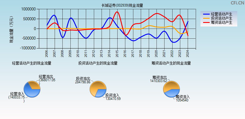 长城证券(002939)现金流量表图