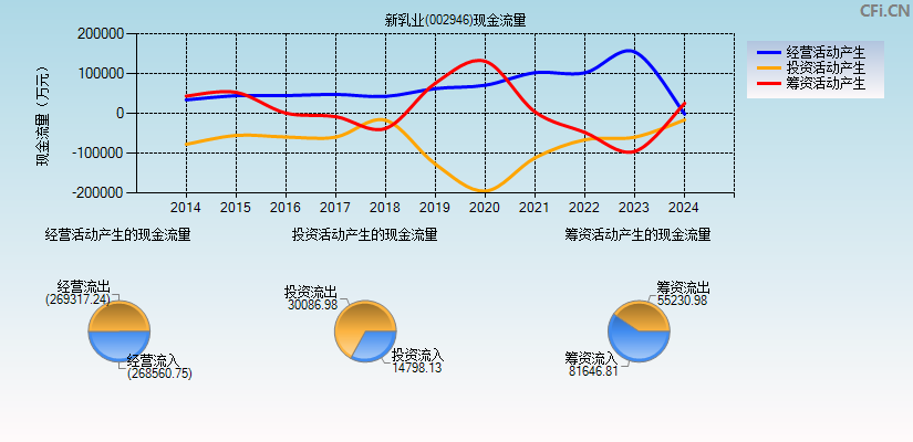 新乳业(002946)现金流量表图