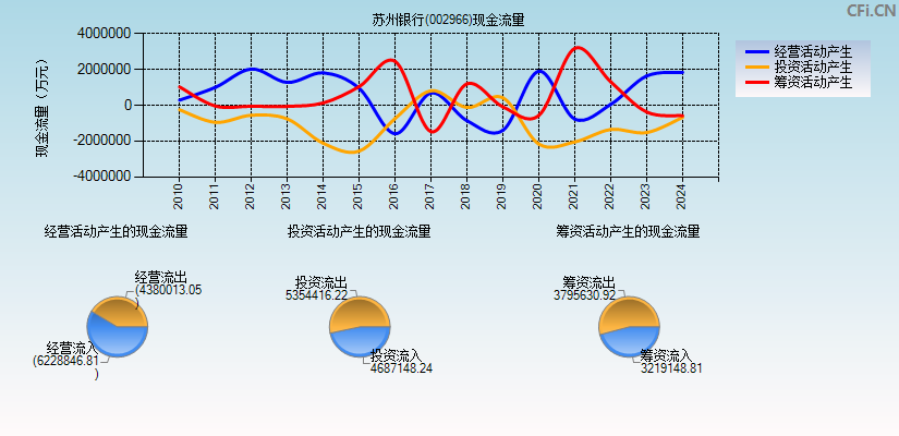 苏州银行(002966)现金流量表图