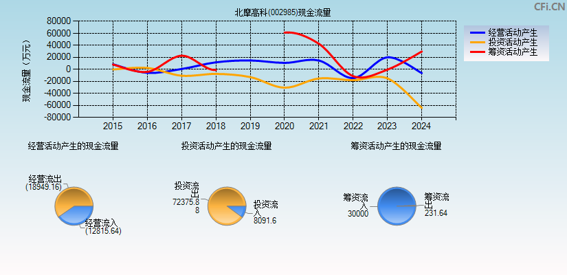 北摩高科(002985)现金流量表图