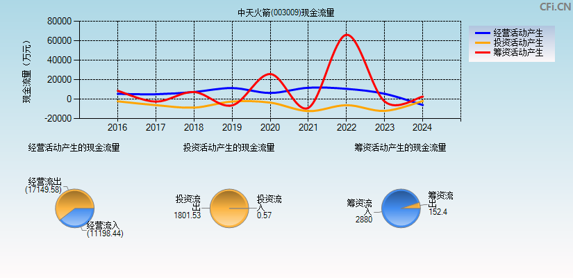 中天火箭(003009)现金流量表图