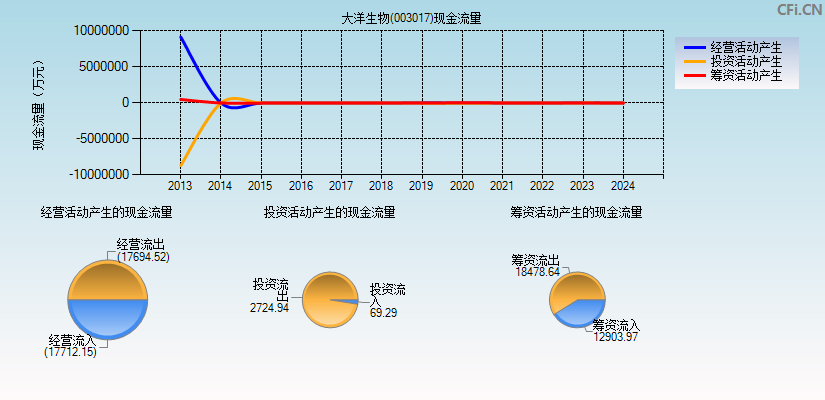 大洋生物(003017)现金流量表图